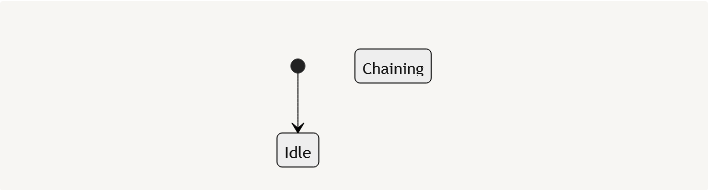 A state diagram showing an initial state called "Idle" and a disconnected state called "Chaining."