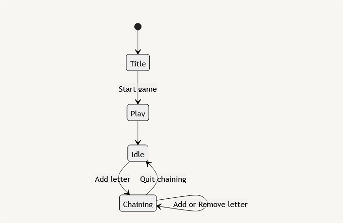 A state diagram that shows a state machine with four states: Title, Play, Idle, and Chaining. The Title state is the initial state, which transitions to the Play state when the machine is told to start the game. The Play state immediately transitions to the Idle state, which waits for a letter to be added. When this happens, the Play state transitions to the Chaining state. The Chaining state then waits for a message to quit chaining before transitioning back to the Idle state. While in the Chaining state, any addition or removal of letters causes a self-transition from the Chaining state to itself.
