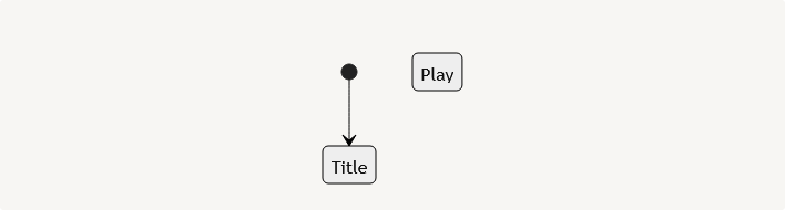 A state chart showing an initial state of "Title" and a disconnected state called "Play."
